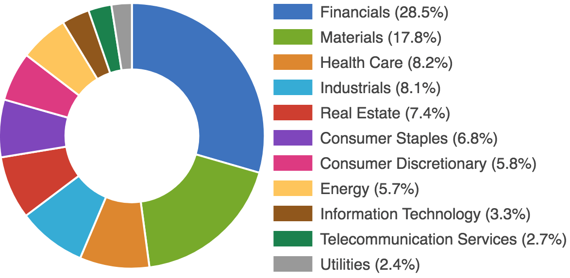 ASX Sector Breakdown